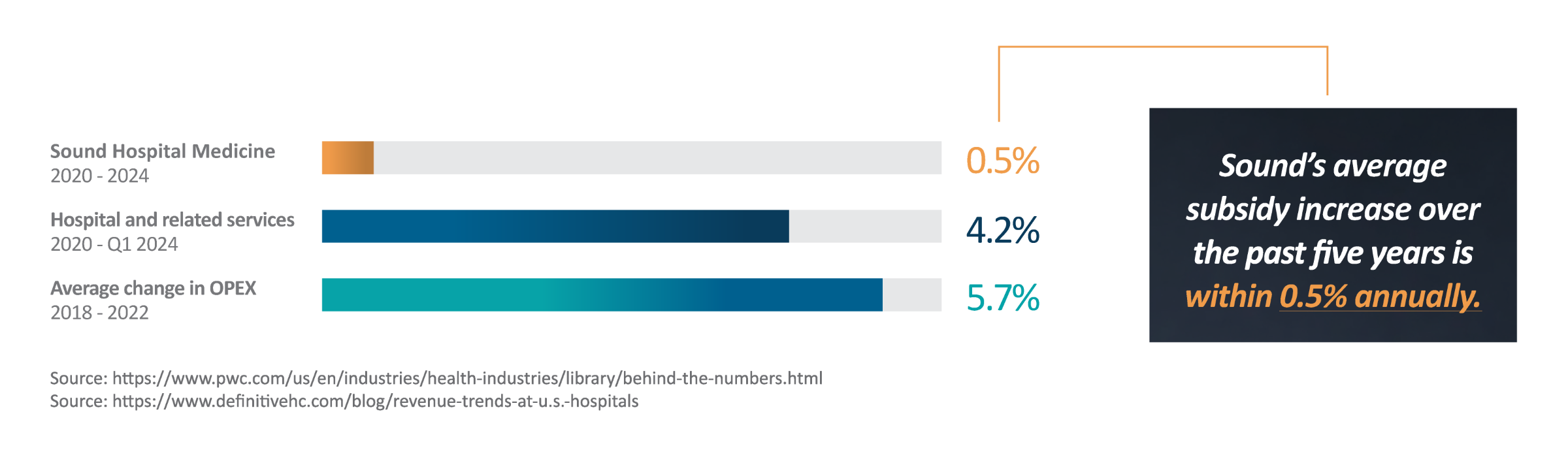 Average cost increase at 0.5% below industry average