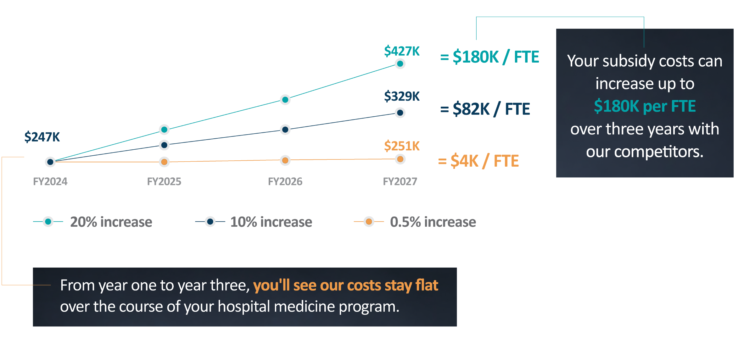 Sound costs remain flat over time